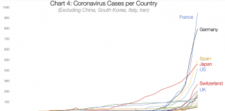 Coronavirus 2 un ingénieur estime le nombre de cas réels entre 50 000 et 300 000 en France